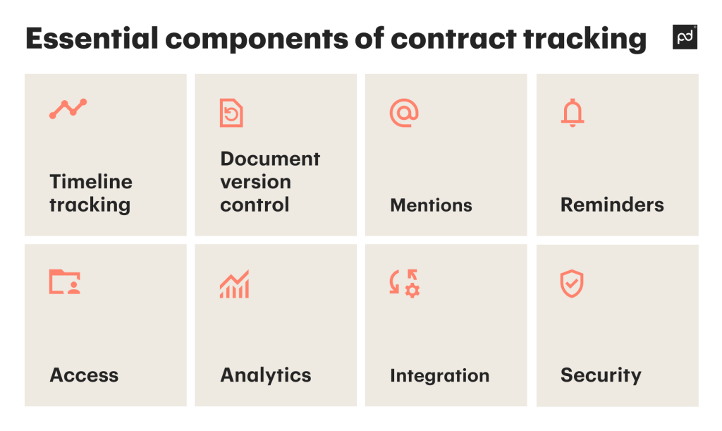 Essential components of contract tracking