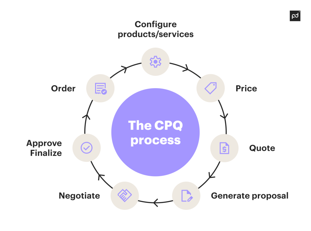 infographic CPQ in ecommerce
