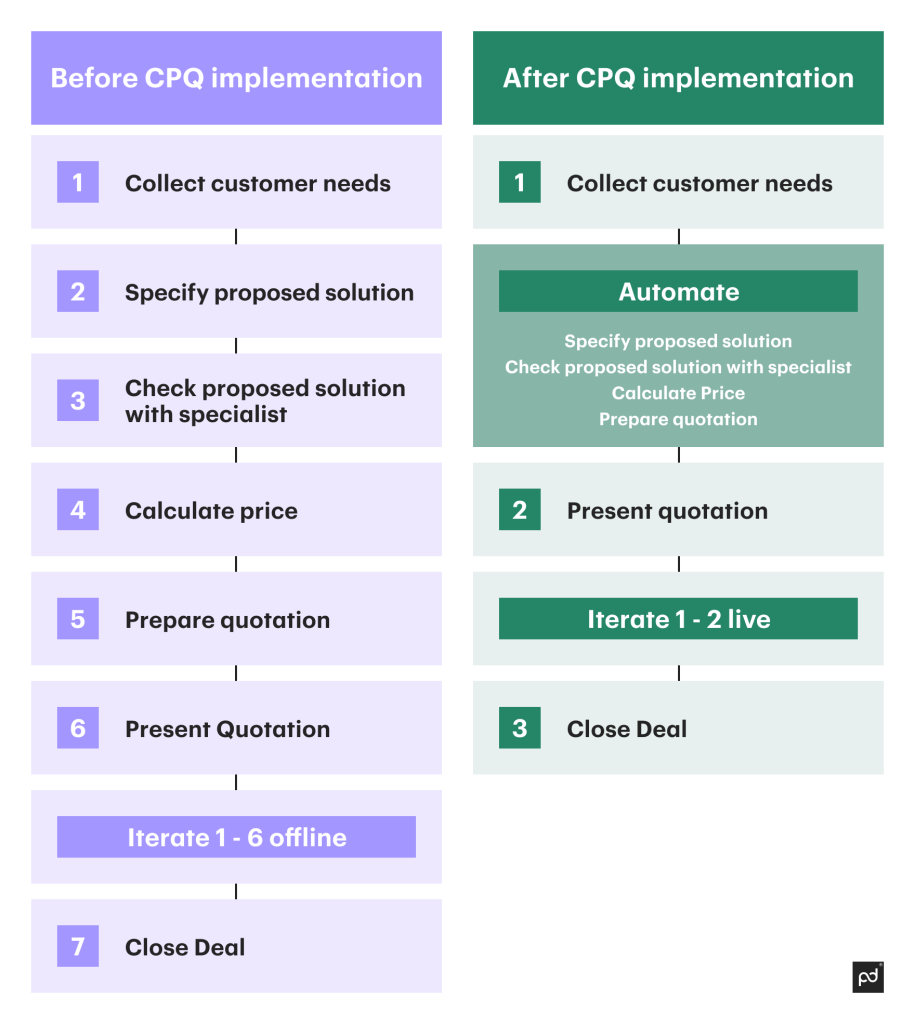 CPQ implementation is the process 