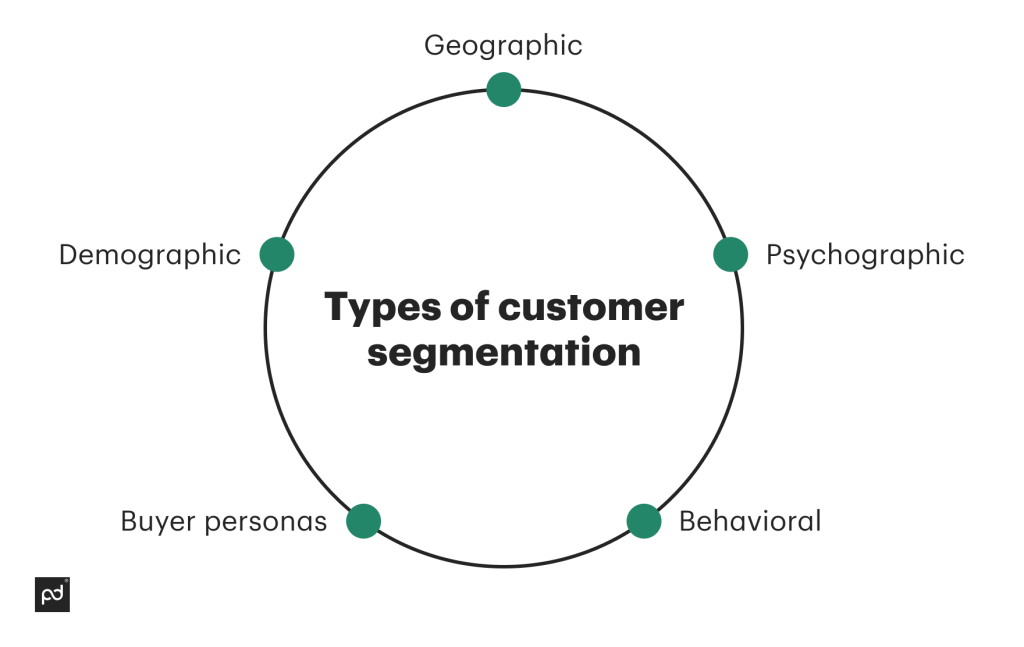 types of customer segmentation