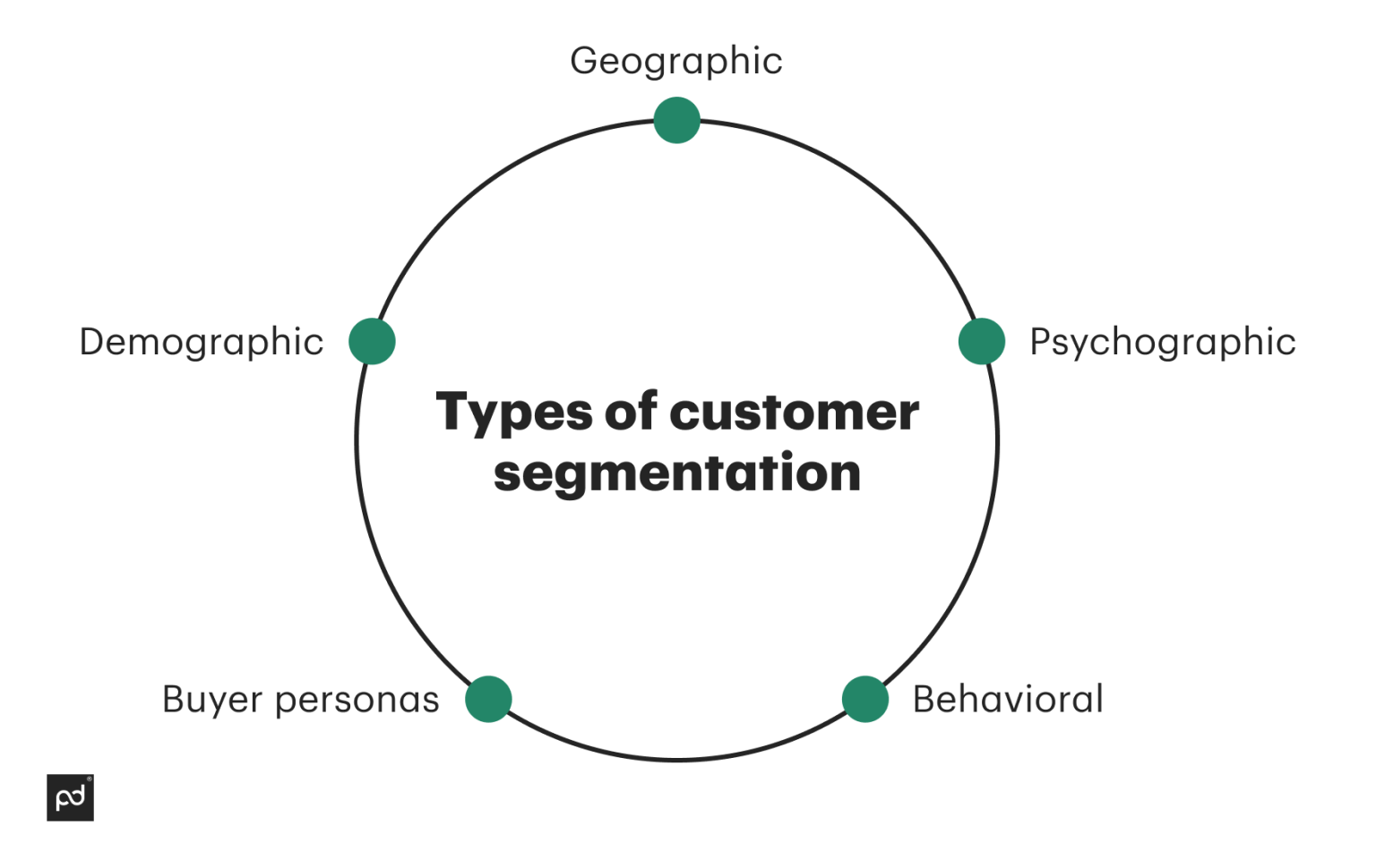 Customer Segmentation In Sales Definition Types Of Strategy Pandadoc