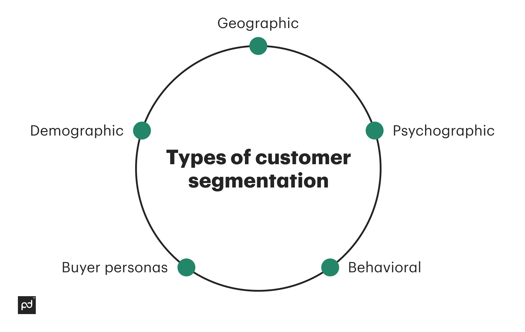 Customer Segmentation in Sales: Definition, Types of Strategy - Pandadoc