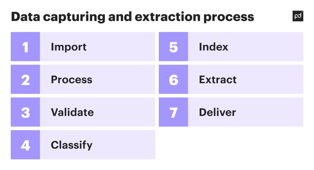 Deconstructing the data capturing and extraction process