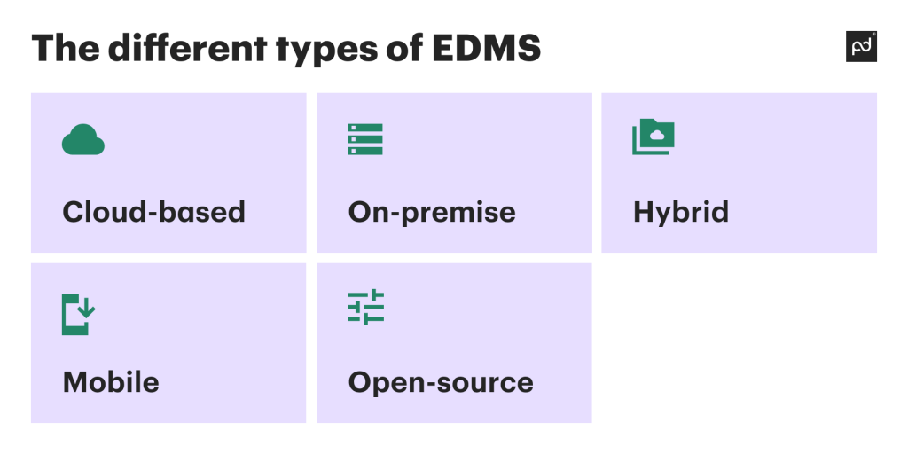 The different types of EDMS