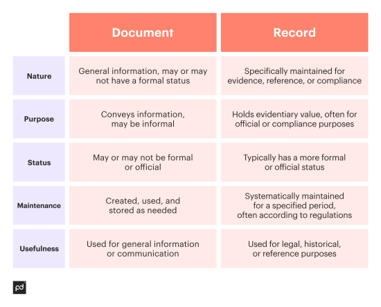 Document vs Record: What's the Difference - PandaDoc