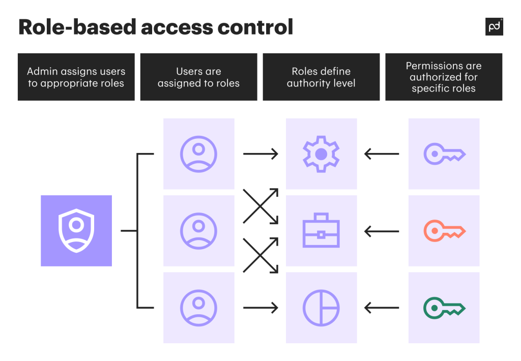 role-based access control infographic