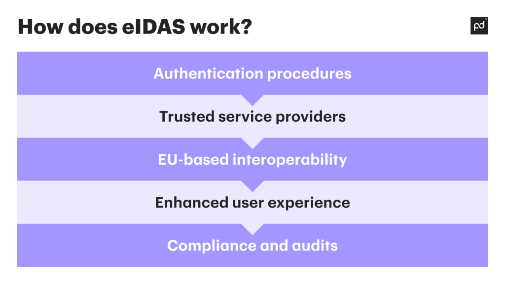 How does eIDAS work