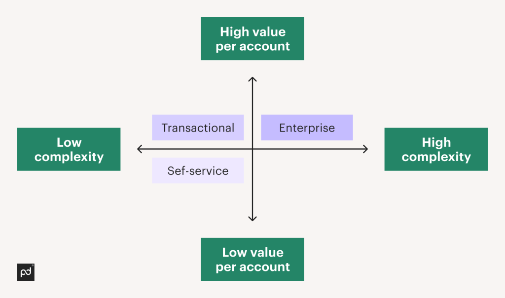 enterprise sales cycle