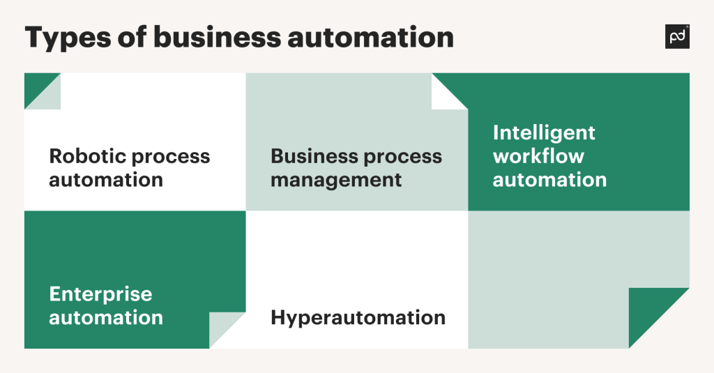 Types of business automation
