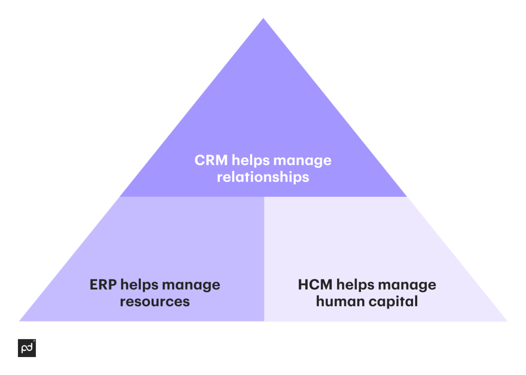 A triangular graph showing CRM, ERP, and HCM systems as interconnected