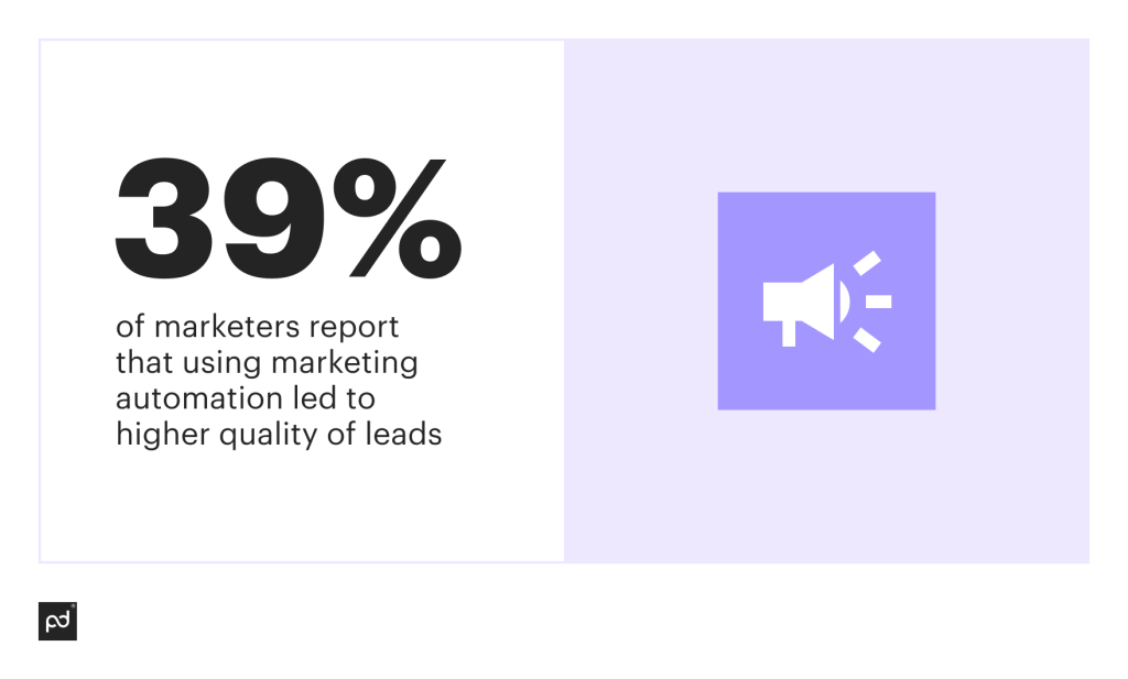 Infographic stating that 39% of marketers report better lead quality via enterprise marketing software