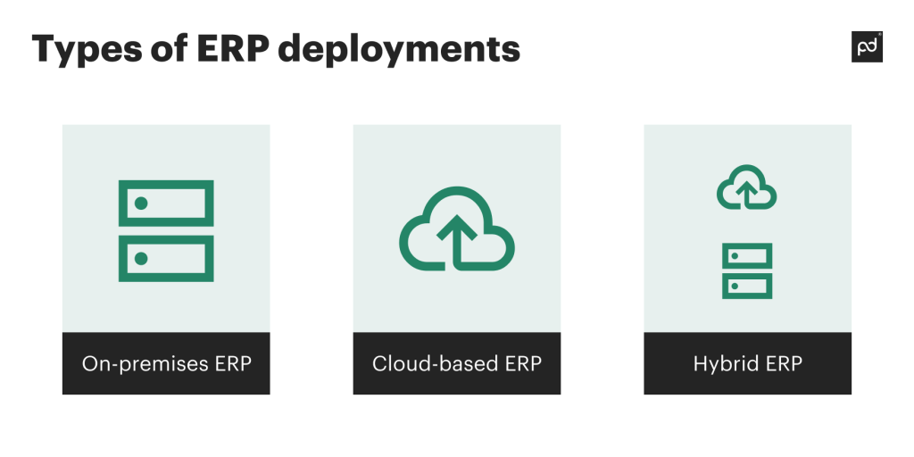 Illustration showing three types of ERP deployments: Cloud ERP, Hybrid ERP, and On-Premises ERP.