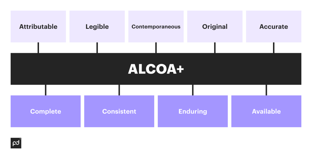 The role of ALCOA+ in good documentation practices