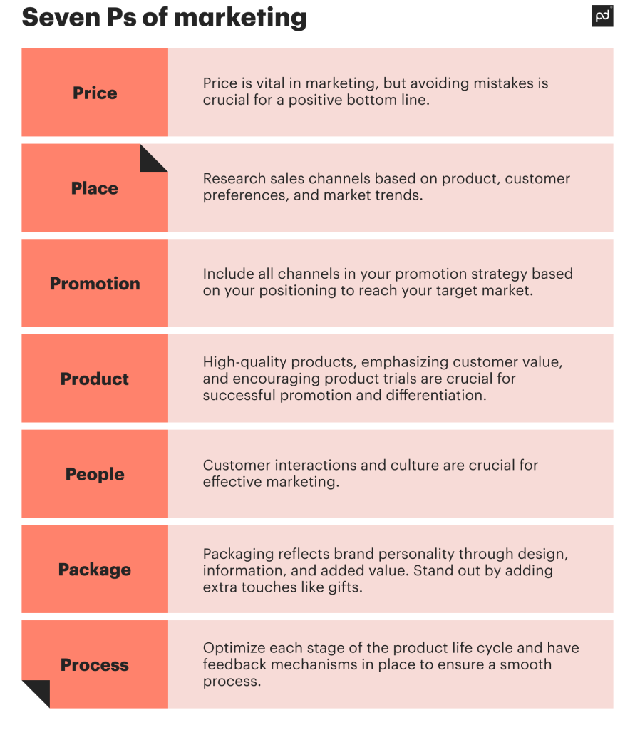 Seven Ps of marketing