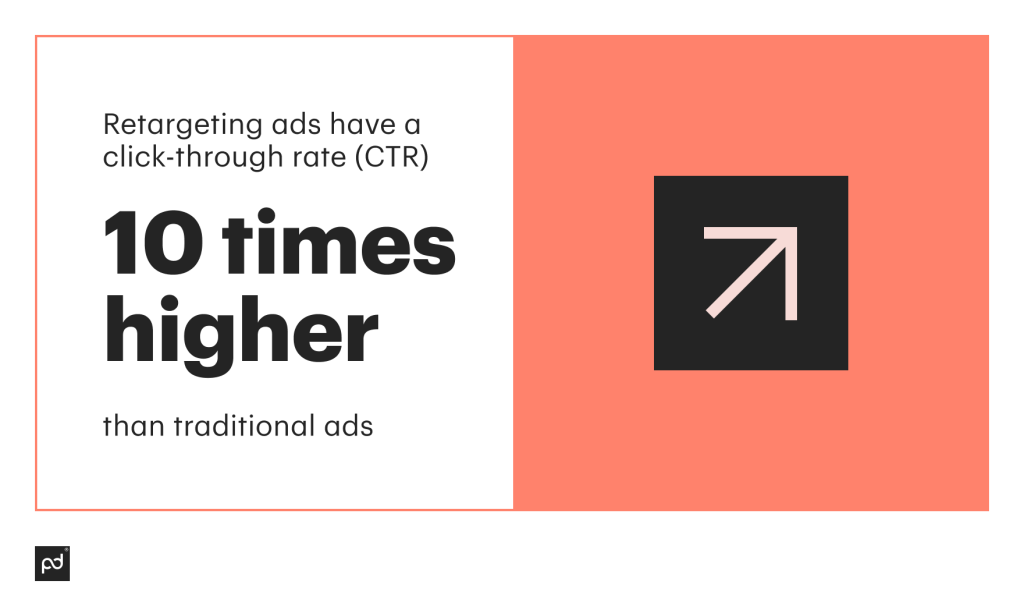 retargeting ads have a click-through rate (CTR) ten times higher than traditional ads.