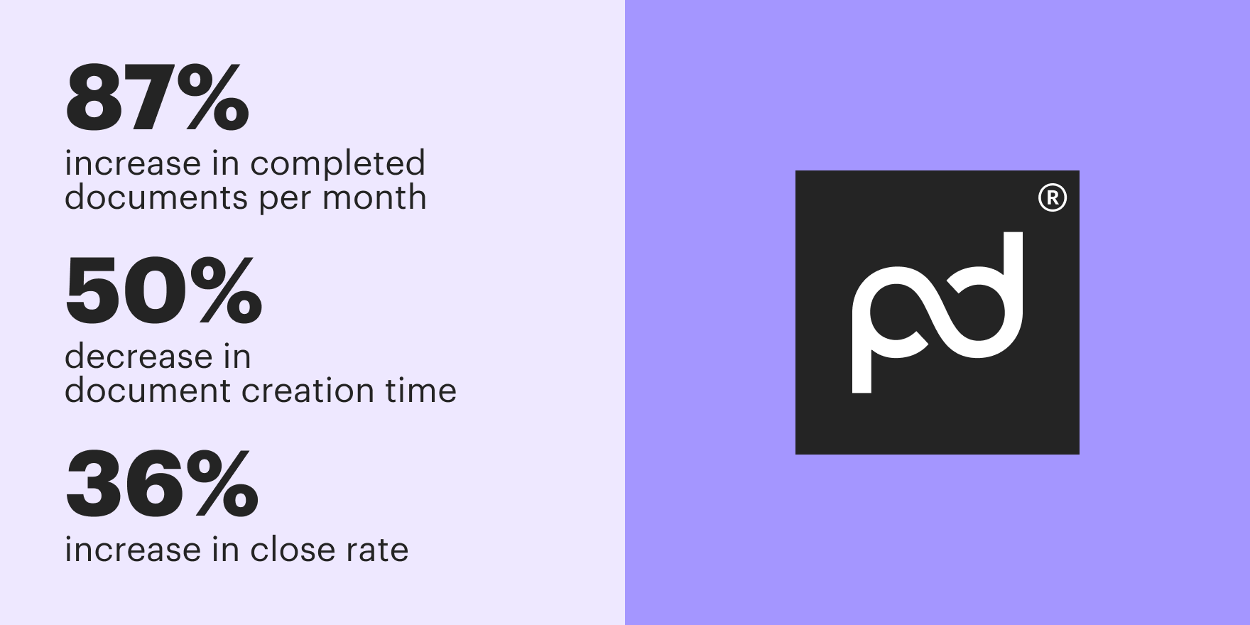A banner showing performance improvement metrics when using PandaDoc: 87% increase in completed documents; 50% decrease in document creation time; 36% increase in close rate.