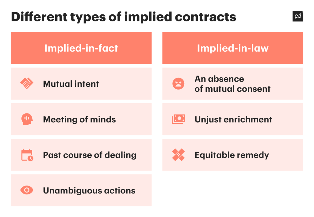 Types of implied contracts