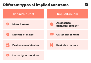 Implied Contracts Guide: Definition, Types With Examples - PandaDoc