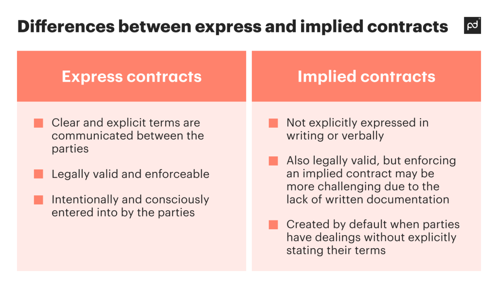 Differences between express and implied contracts