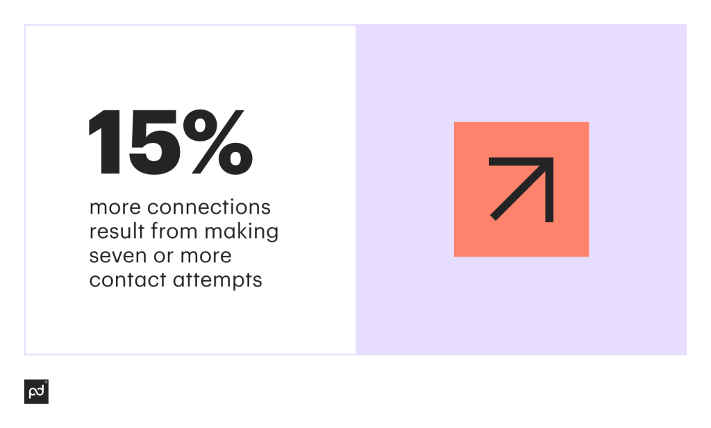 The data shows that making seven or more contact attempts results in 15% more connections