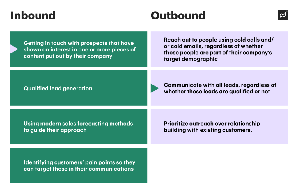 What is the difference between inbound sales and outbound sales?