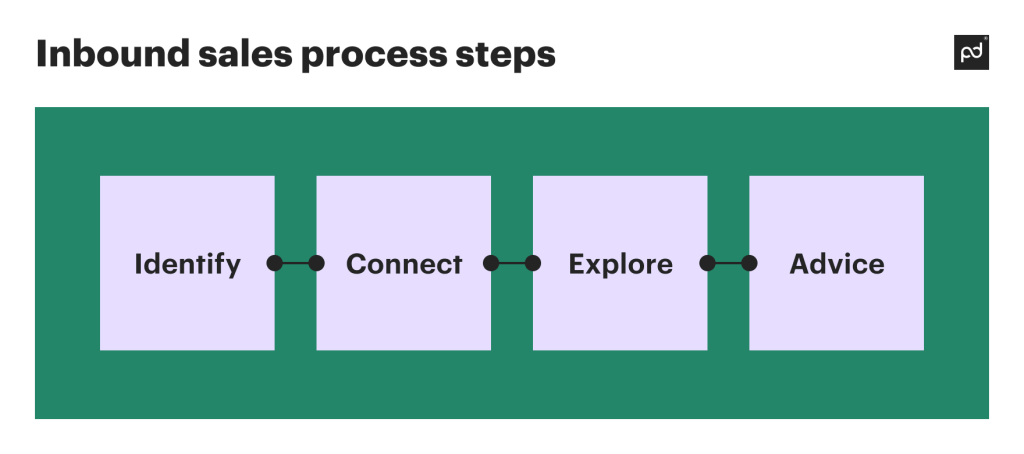 Steps involved in the inbound sales process