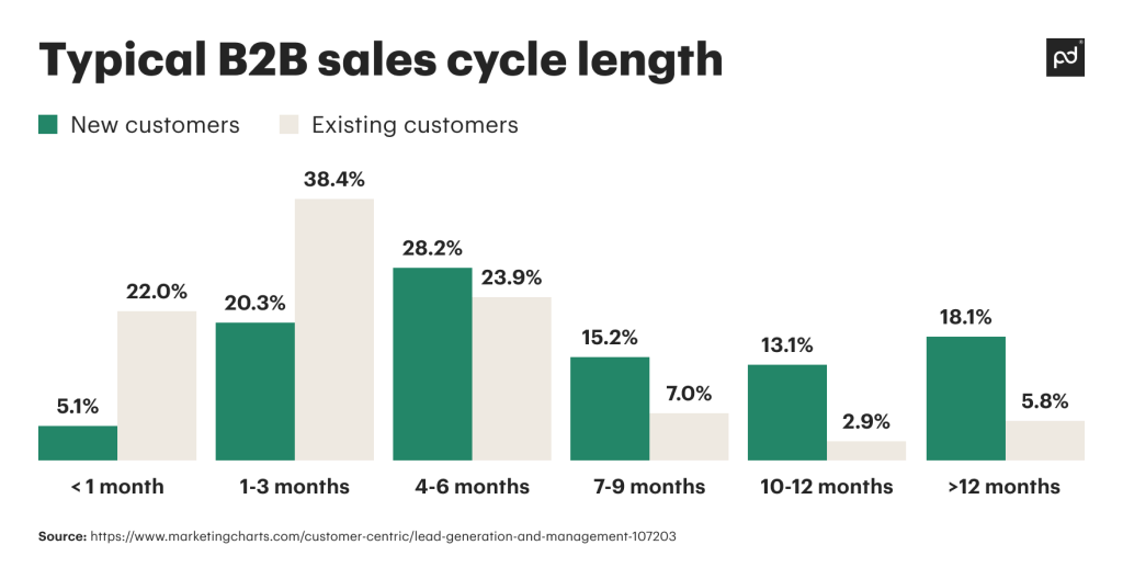 Inside vs outside sales