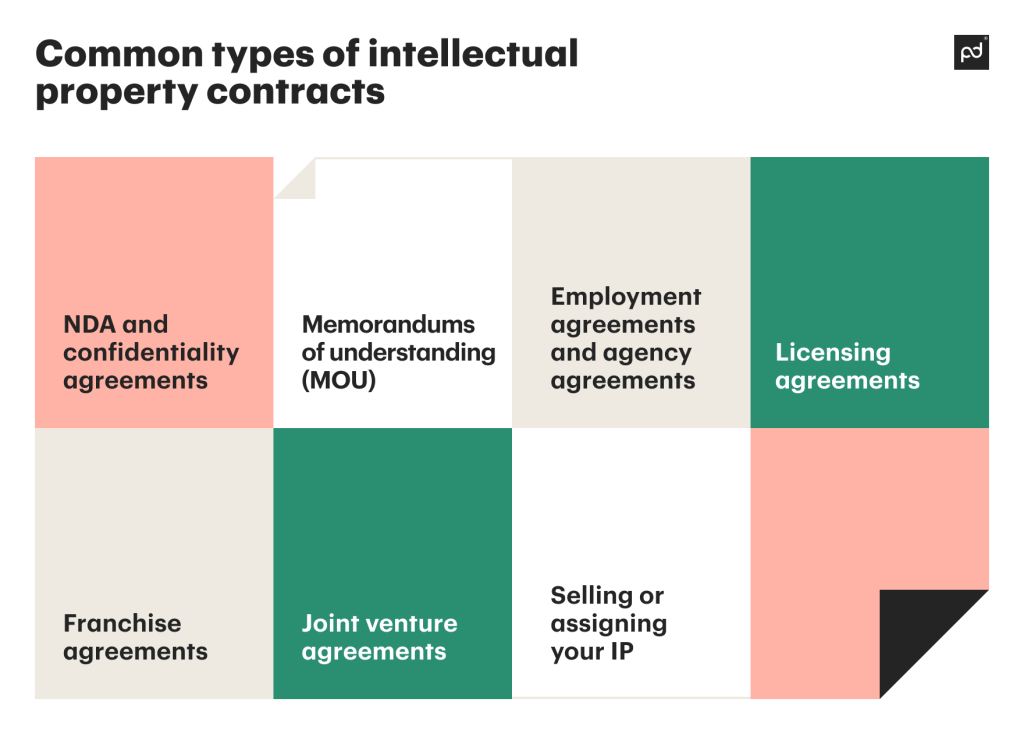 Common types of intellectual property contracts