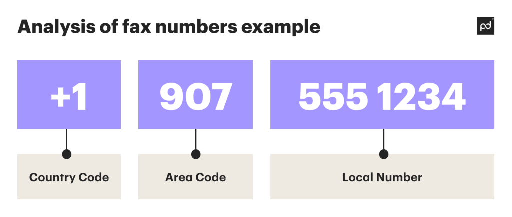 Analysis of a fax number example