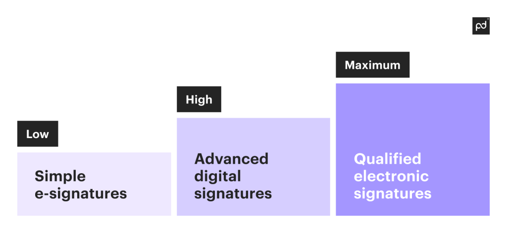 Types of electronic signatures