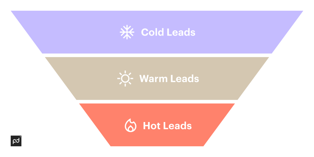 different types of leads in sales funnel