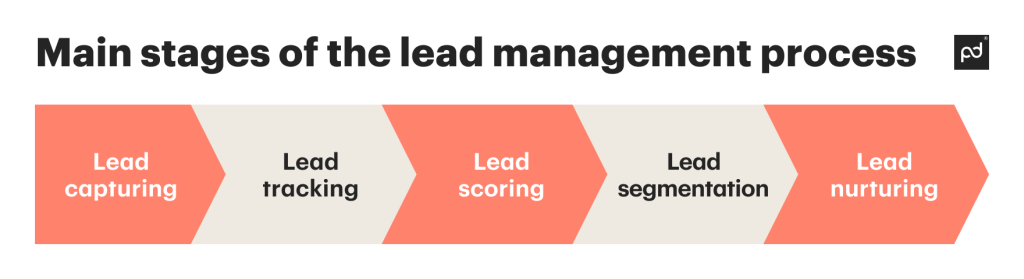 lead management process flow infographic