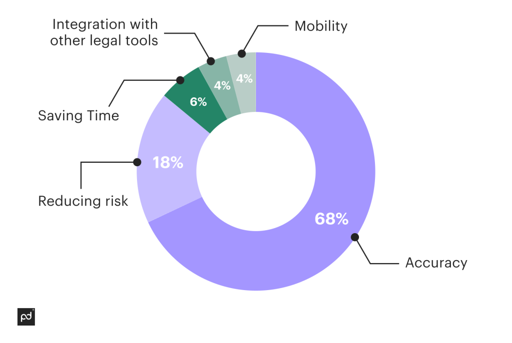 Pie-chart style graphic of attorney’s five considerations when drafting legal documentation, with “accuracy” being 68%