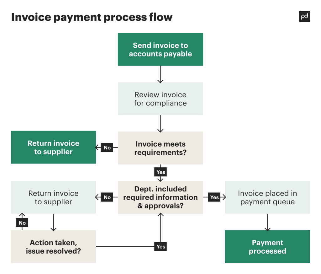 Flowchart detailing the steps in the invoice payment process, from mailing the invoice to accounts payable to processing the payment.