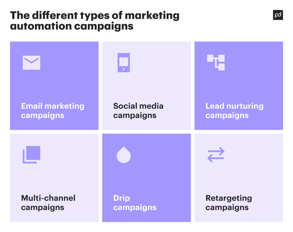 The different types of marketing automation campaigns