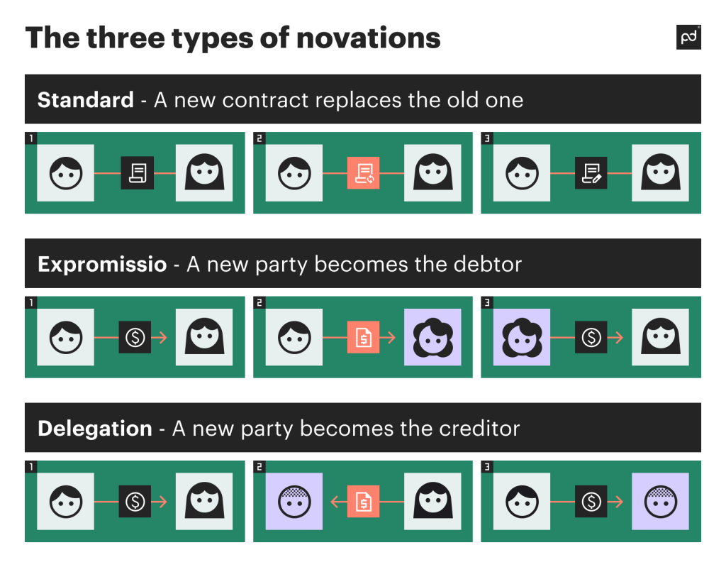 The three types of novations