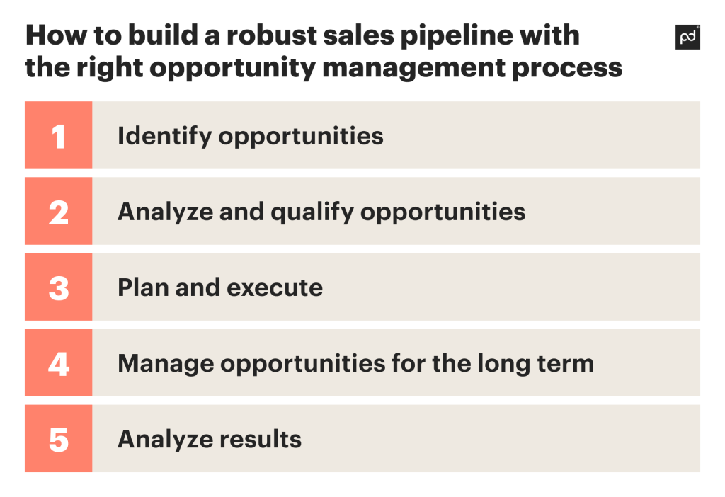 How to build a robust sales pipeline
