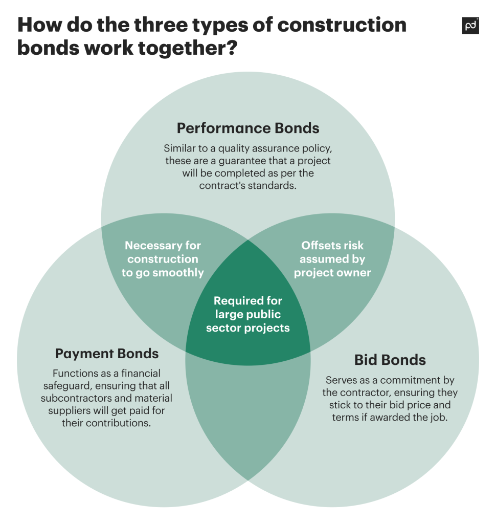 infographic with three types of construction bonds