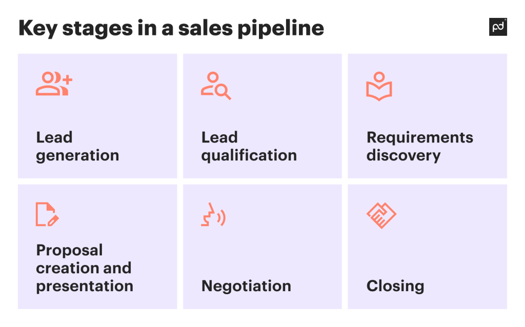 Infographic showing key stages in a sales pipeline