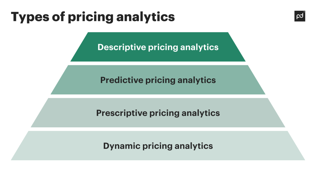 Types of pricing analytics