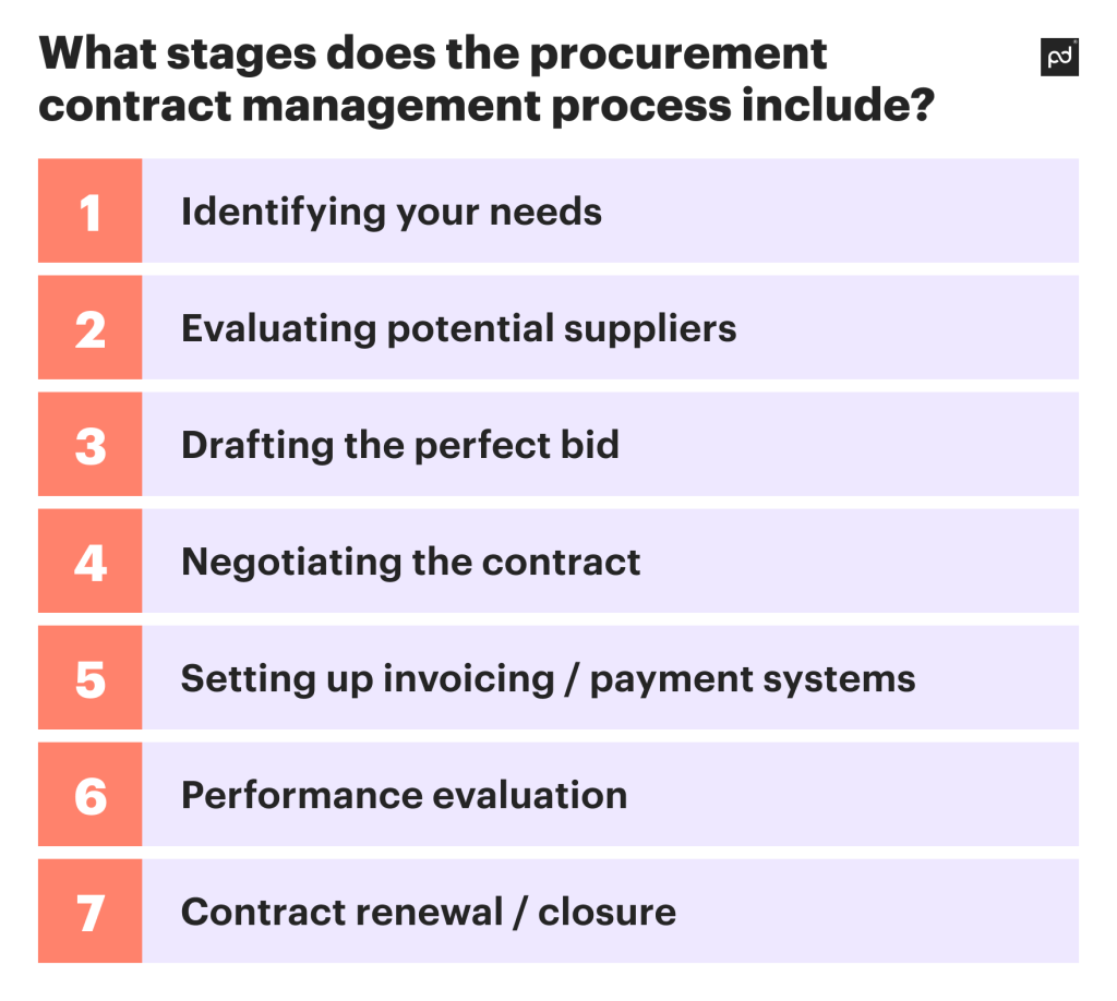 Stages that procurement contract management process include