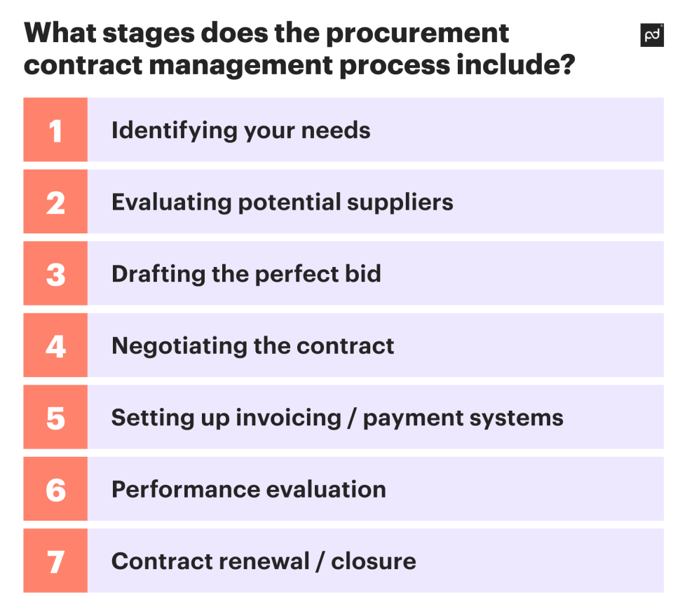 Procurement Contract Management Explained And Best Practices