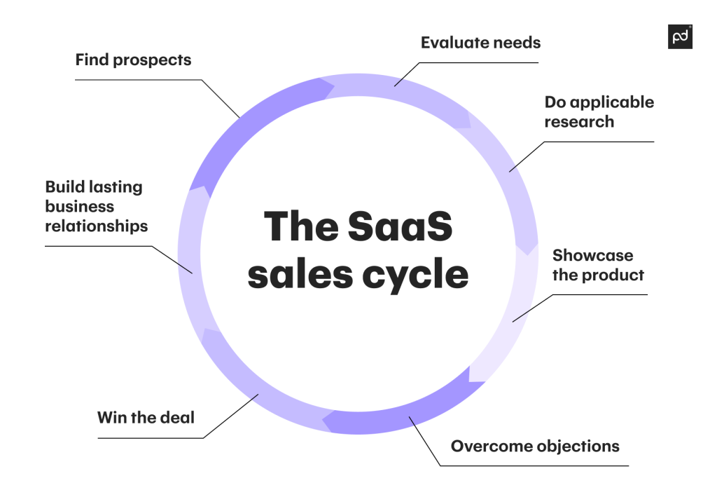 SaaS sales cycle infographic