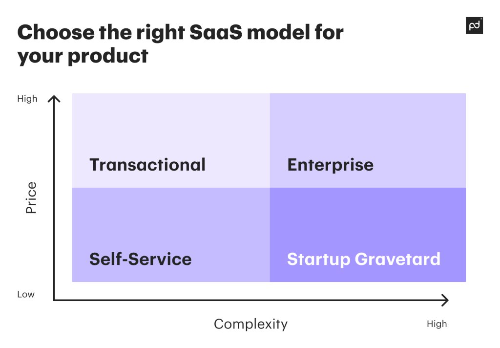 SaaS sales models infographic