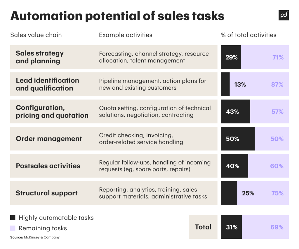 Automation potential of sales tasks