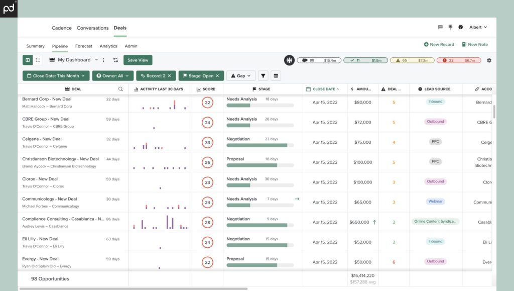 A screenshot of the Salesloft dashboard when users can monitor deals insights and sales funnel stages.