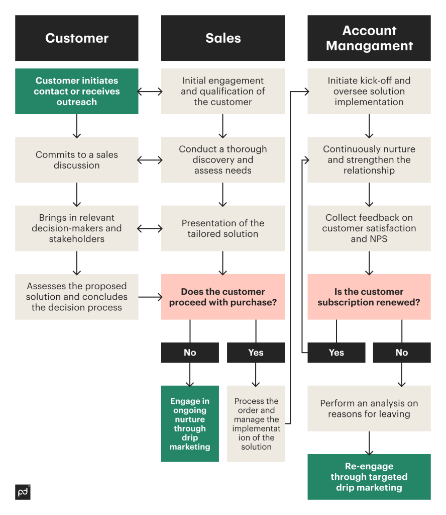 sales process map- buyer’s journey from the first contact to closing the deal