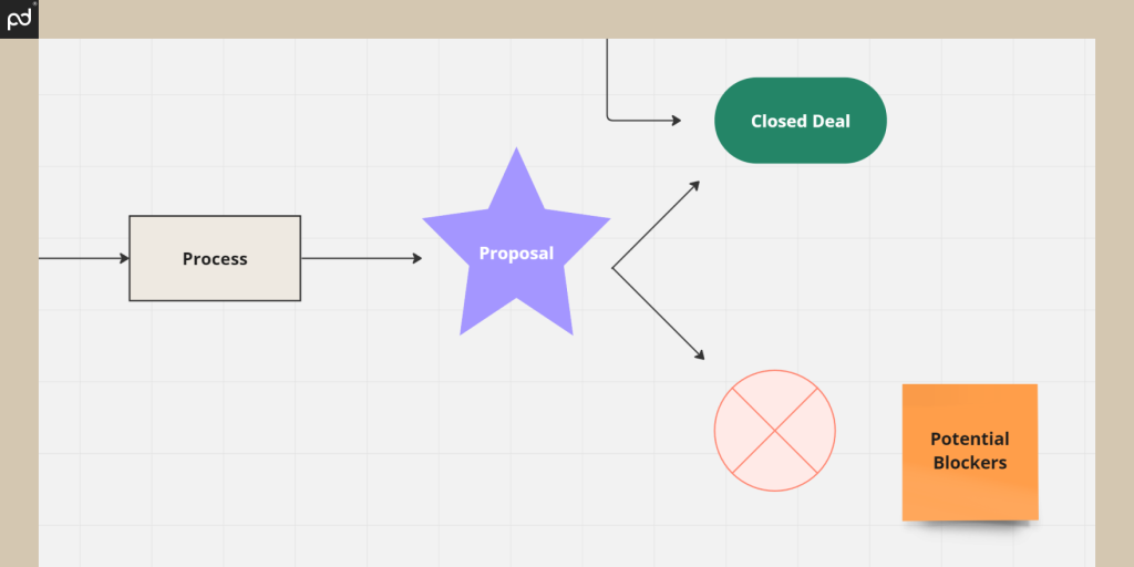 using intuitive elements representing decision points (like diamonds) or blockers (like red blocks) and labeling them accordingly in the sales map.