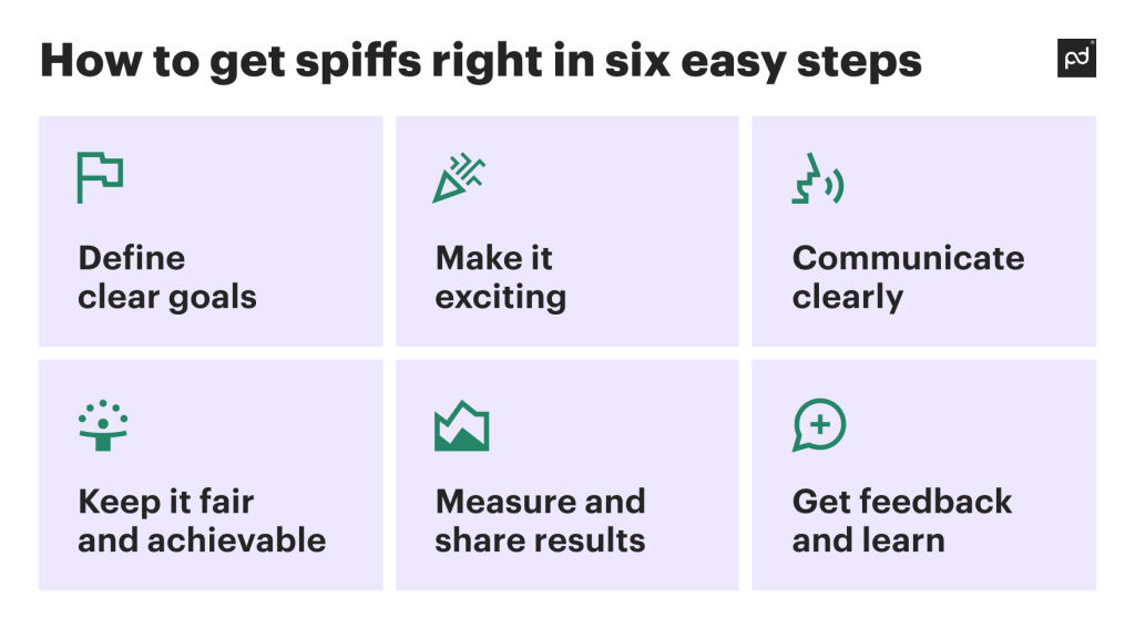 infographic with six steps about how to get spiffs