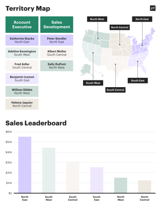 Sales Territory Management Broken down in a Few Simple Steps